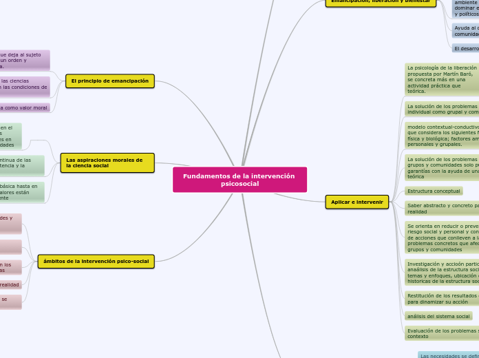 Fundamentos De La Intervención Psico Soci Mind Map